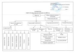 Структура управления